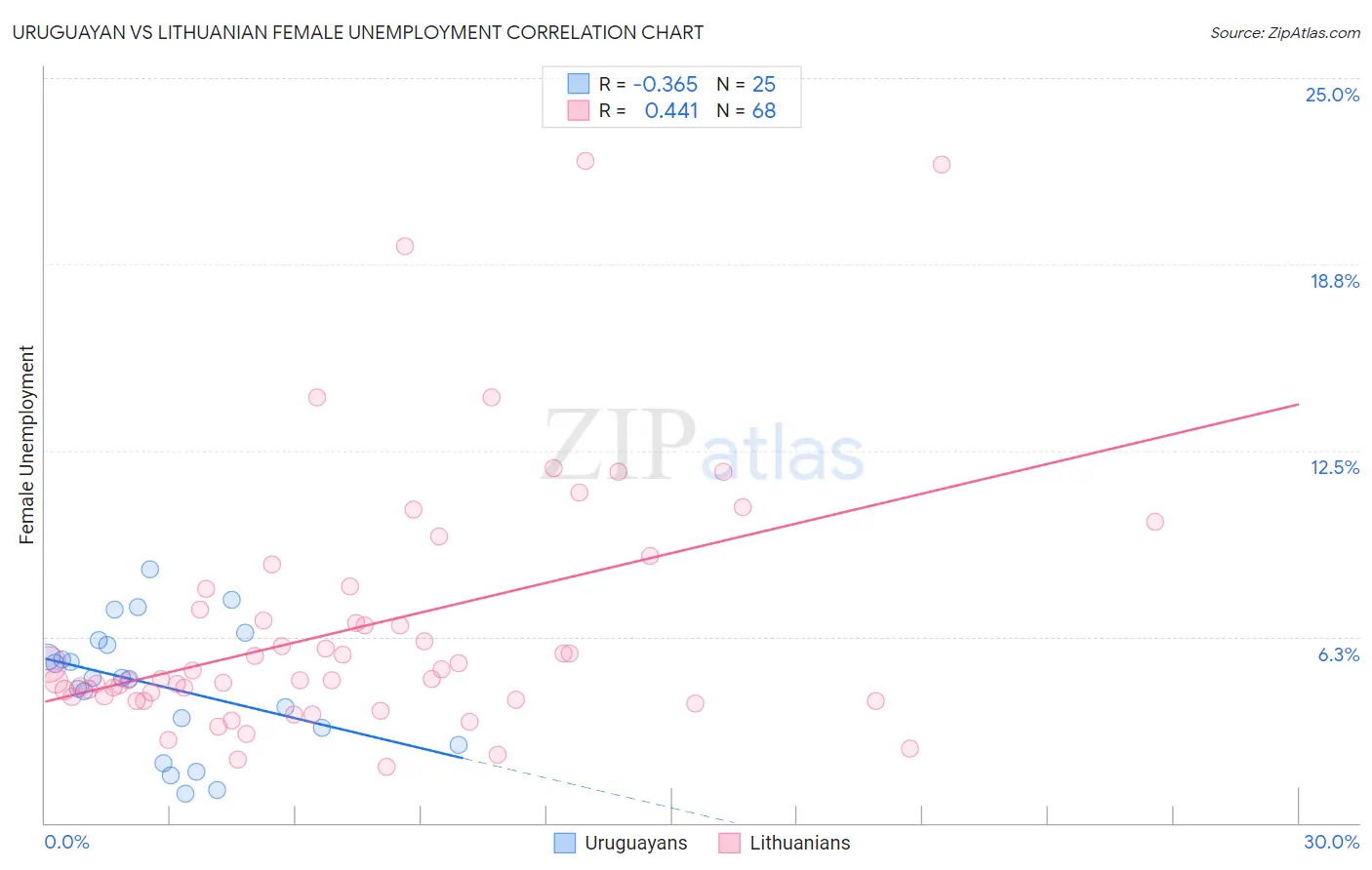 Uruguayan vs Lithuanian Female Unemployment