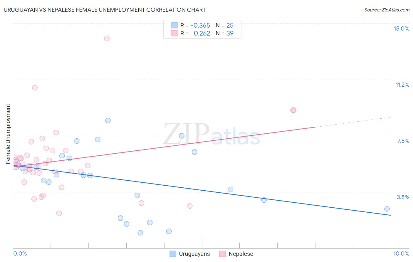 Uruguayan vs Nepalese Female Unemployment