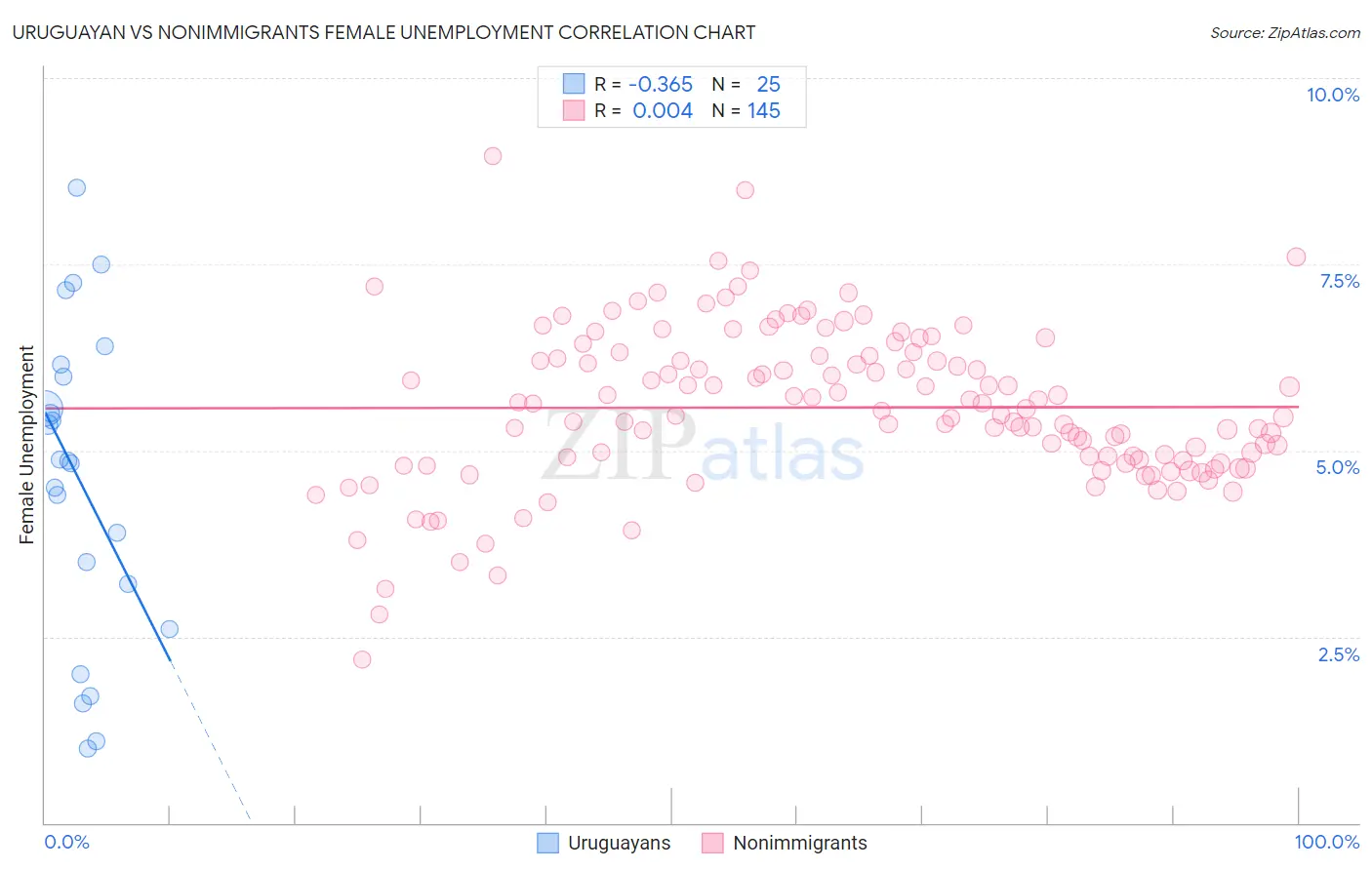 Uruguayan vs Nonimmigrants Female Unemployment