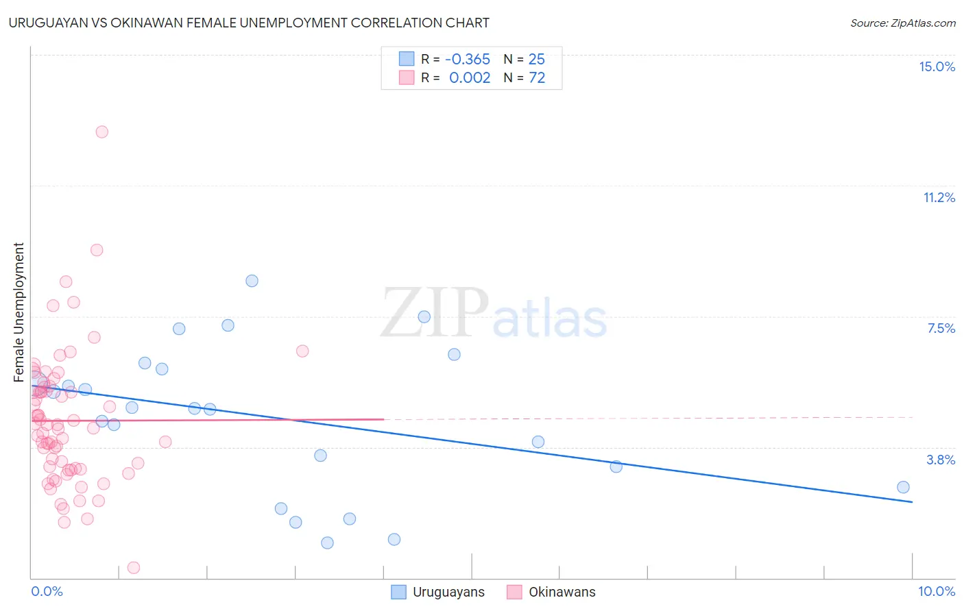 Uruguayan vs Okinawan Female Unemployment