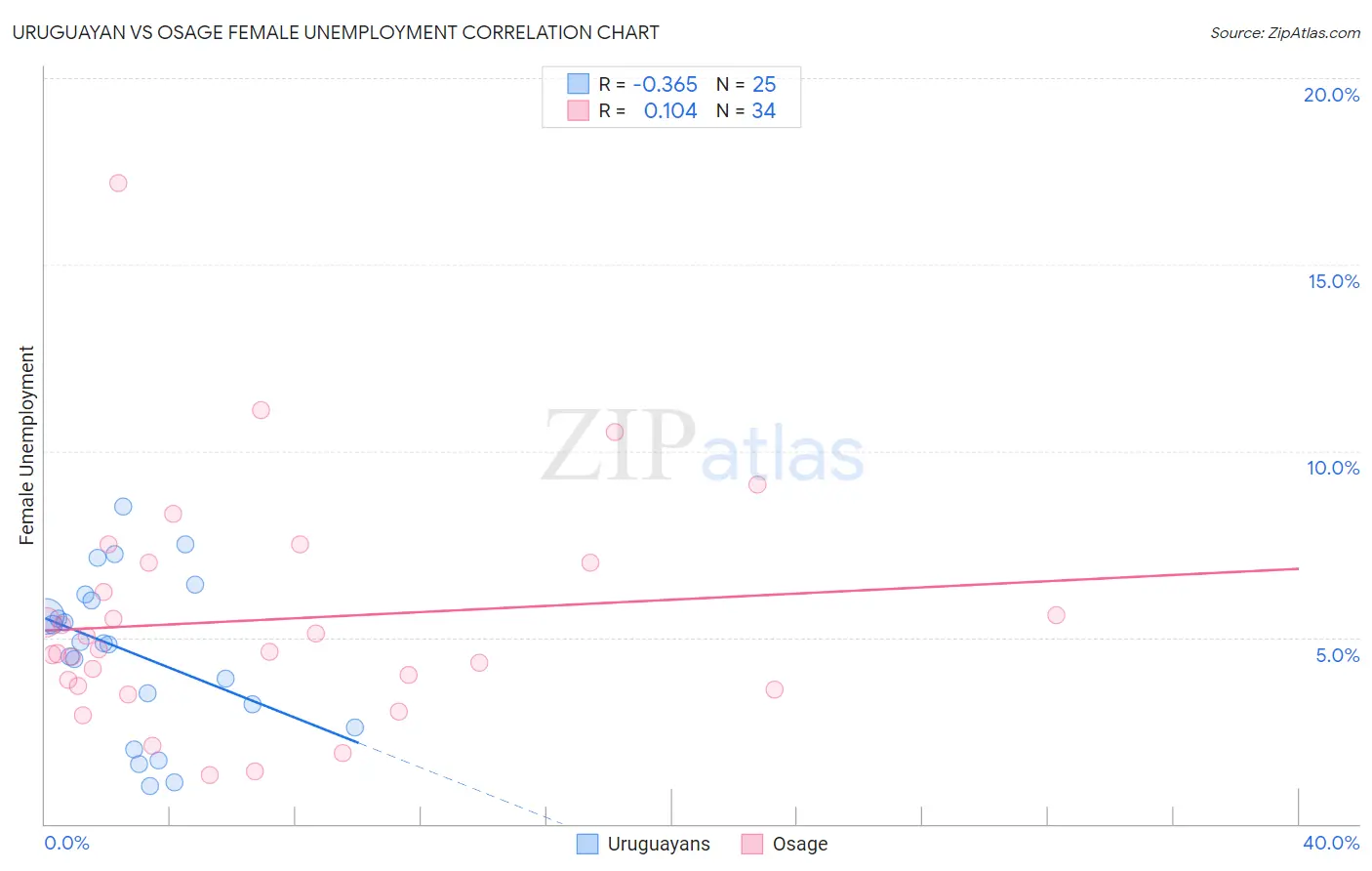 Uruguayan vs Osage Female Unemployment