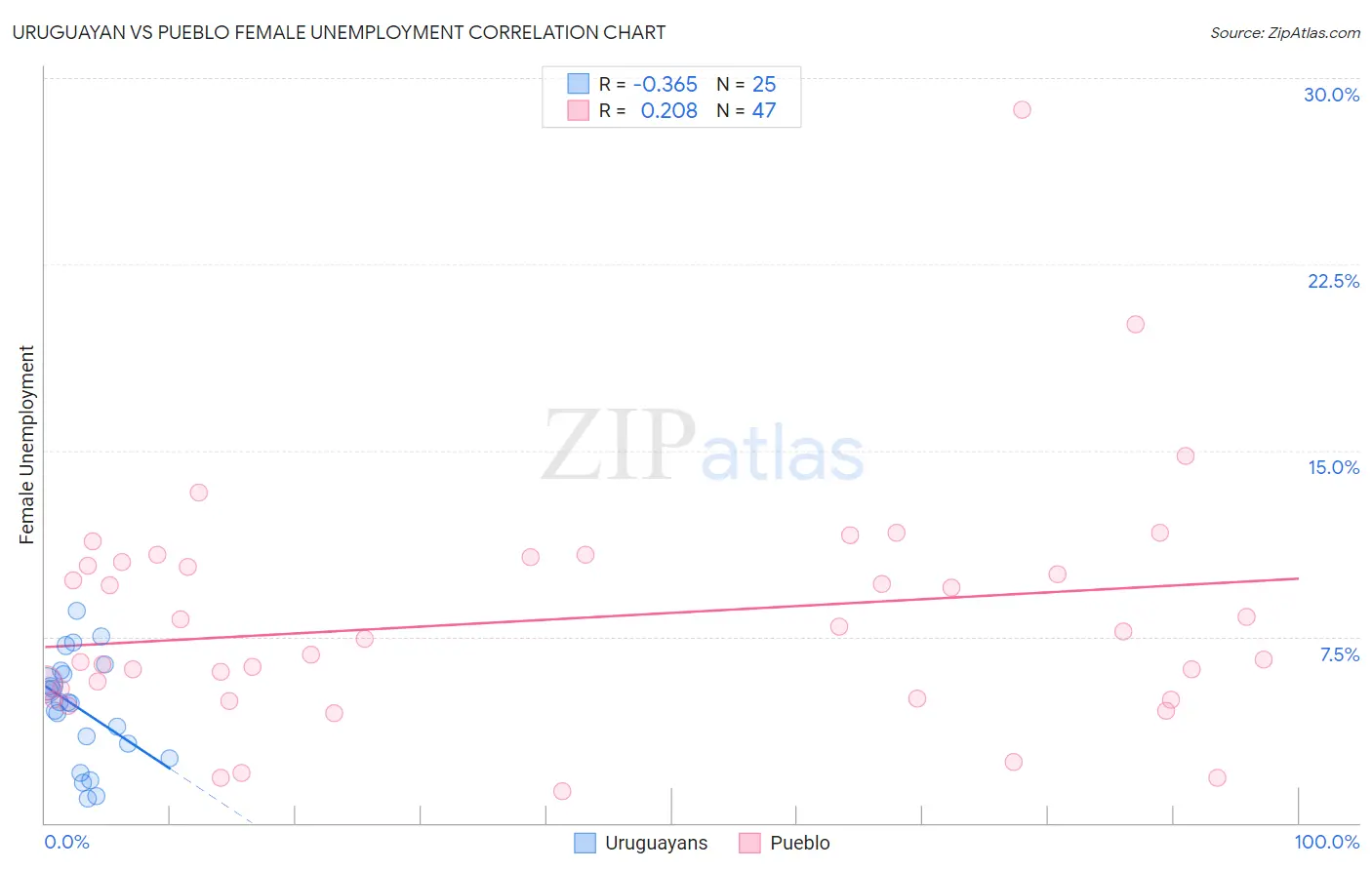 Uruguayan vs Pueblo Female Unemployment