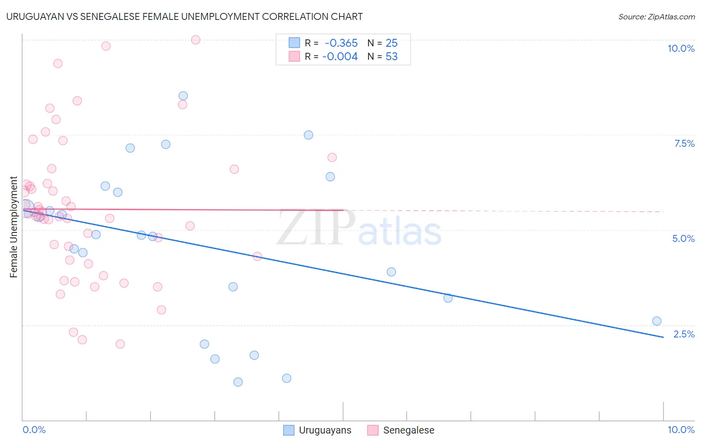 Uruguayan vs Senegalese Female Unemployment