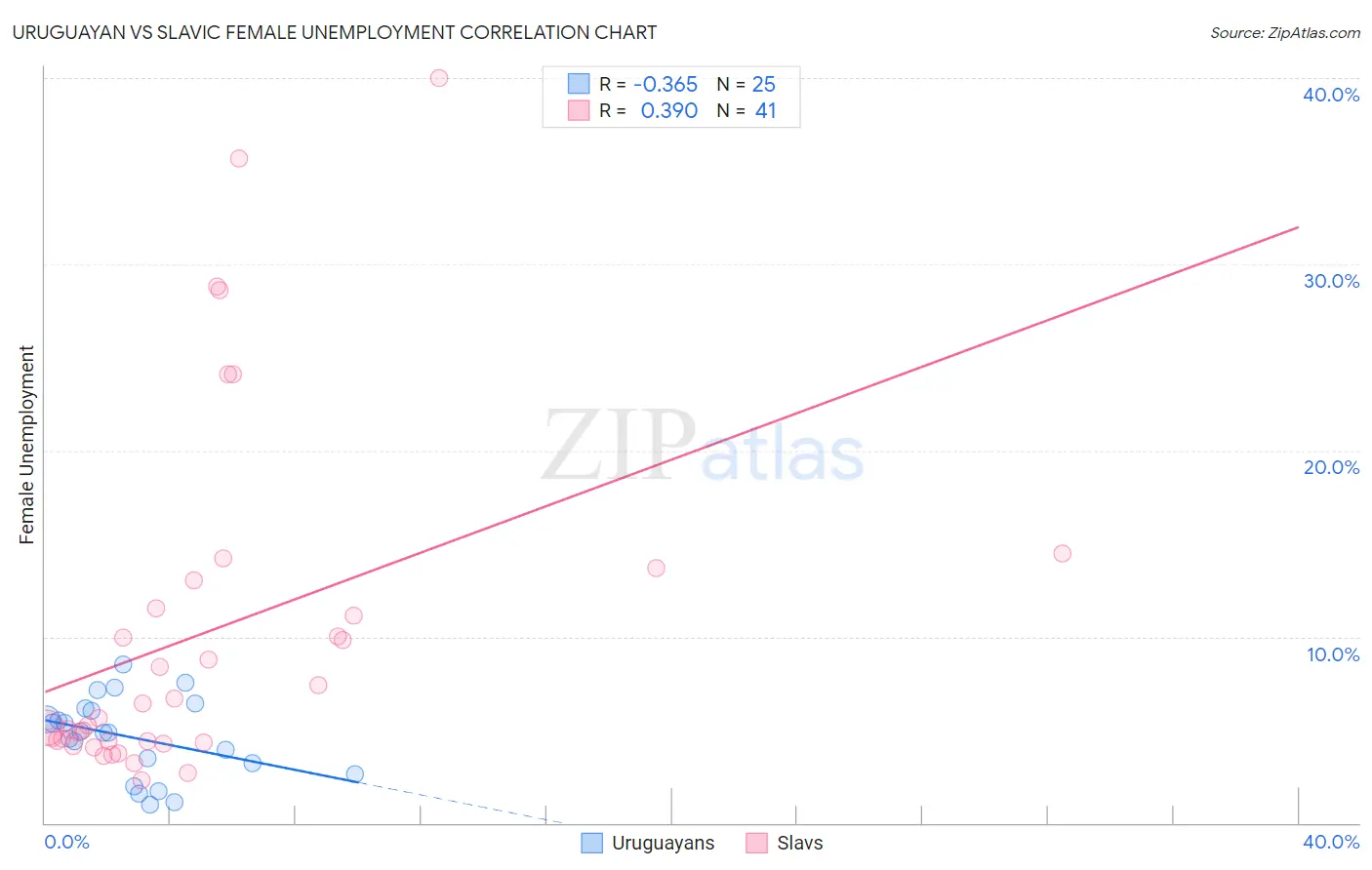 Uruguayan vs Slavic Female Unemployment