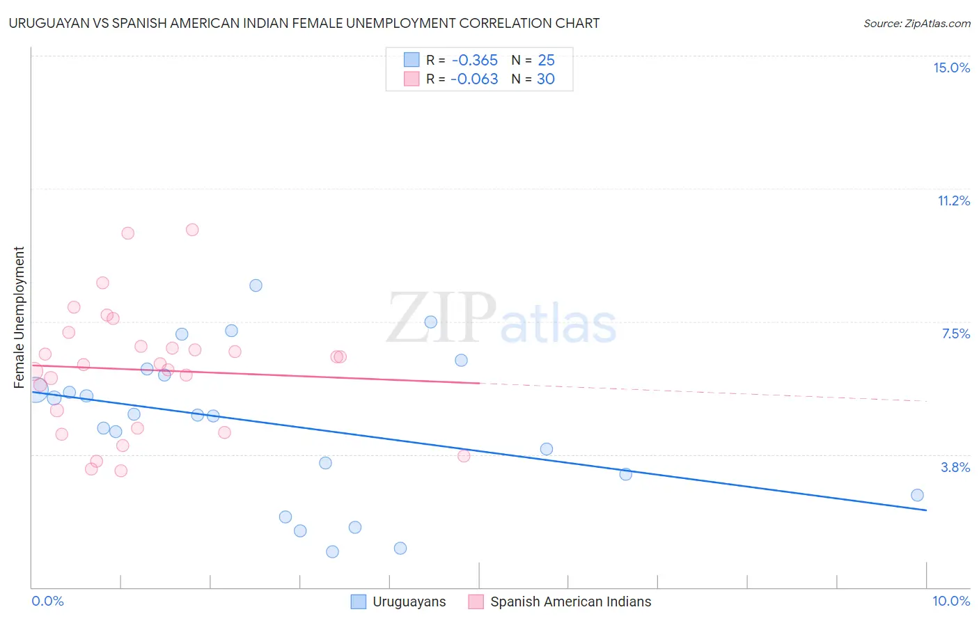 Uruguayan vs Spanish American Indian Female Unemployment