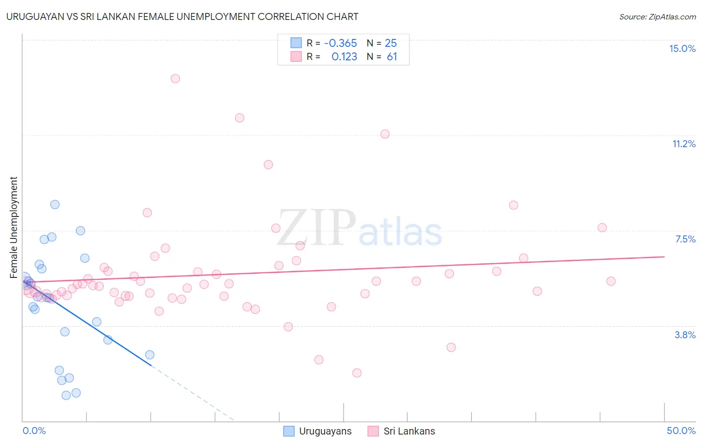 Uruguayan vs Sri Lankan Female Unemployment