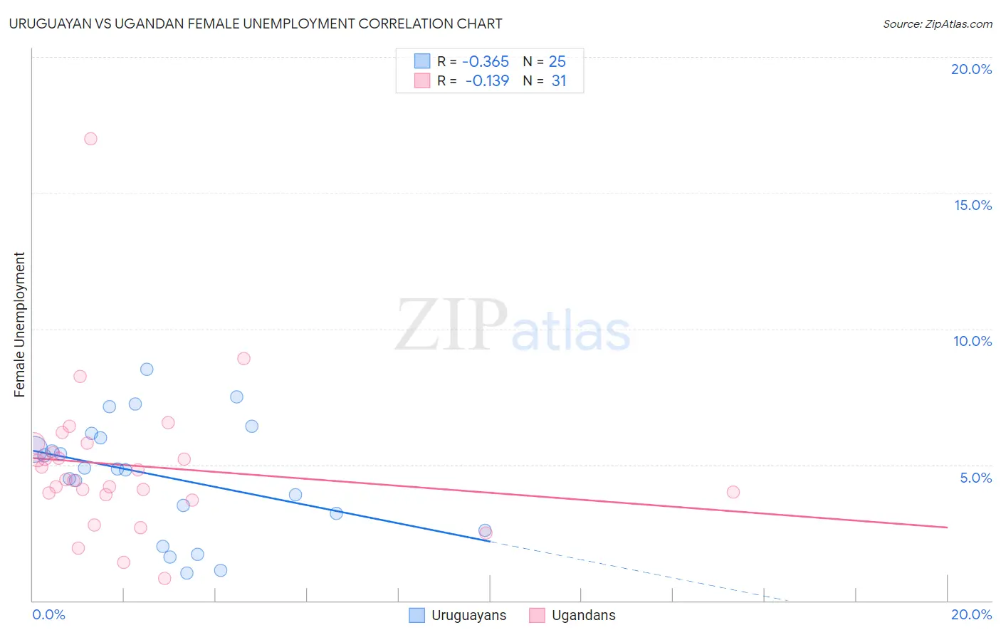 Uruguayan vs Ugandan Female Unemployment