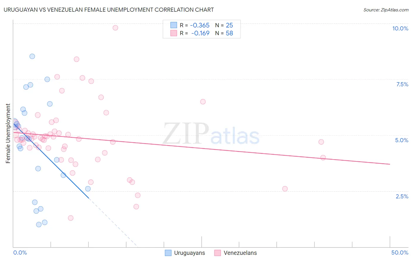 Uruguayan vs Venezuelan Female Unemployment