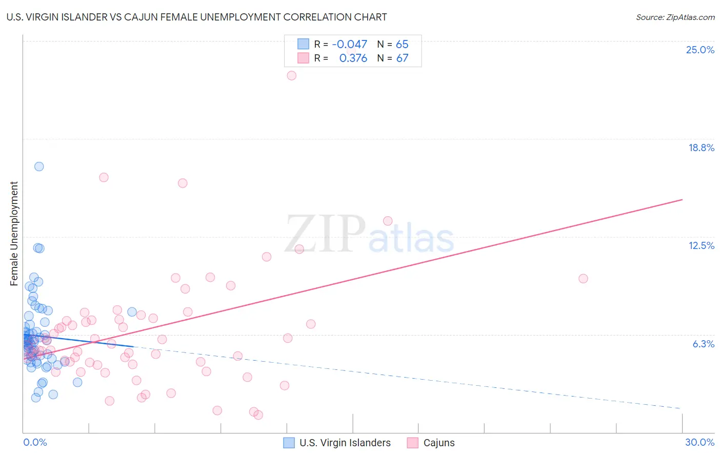 U.S. Virgin Islander vs Cajun Female Unemployment