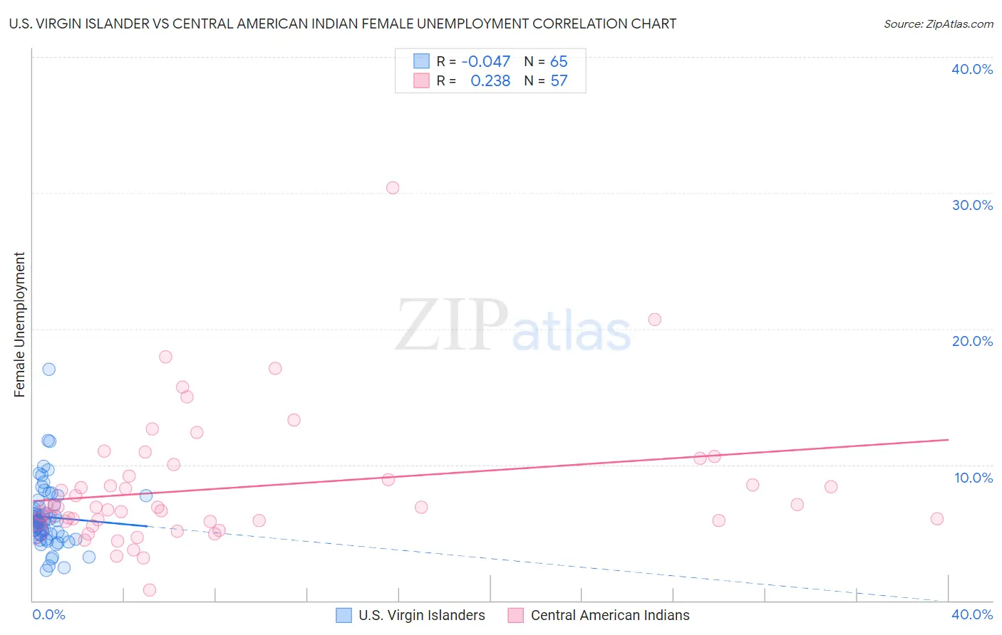 U.S. Virgin Islander vs Central American Indian Female Unemployment