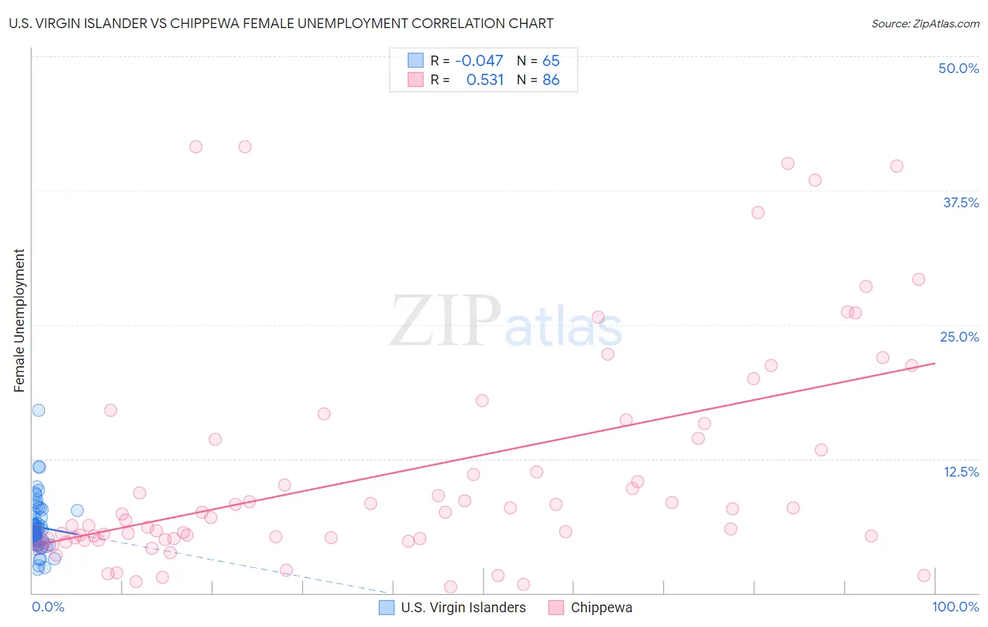 U.S. Virgin Islander vs Chippewa Female Unemployment