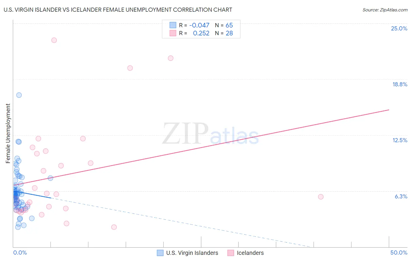 U.S. Virgin Islander vs Icelander Female Unemployment