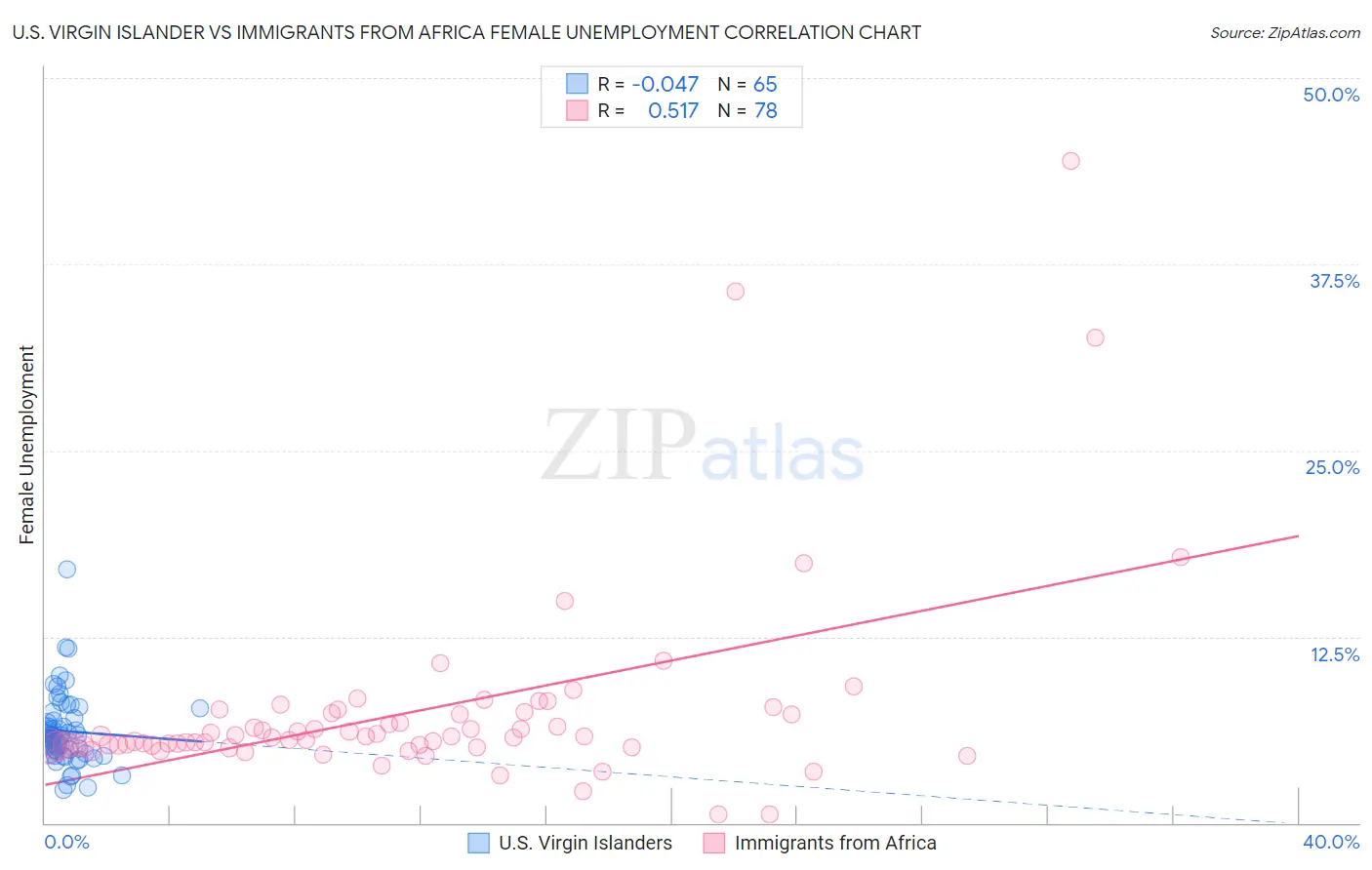 U.S. Virgin Islander vs Immigrants from Africa Female Unemployment