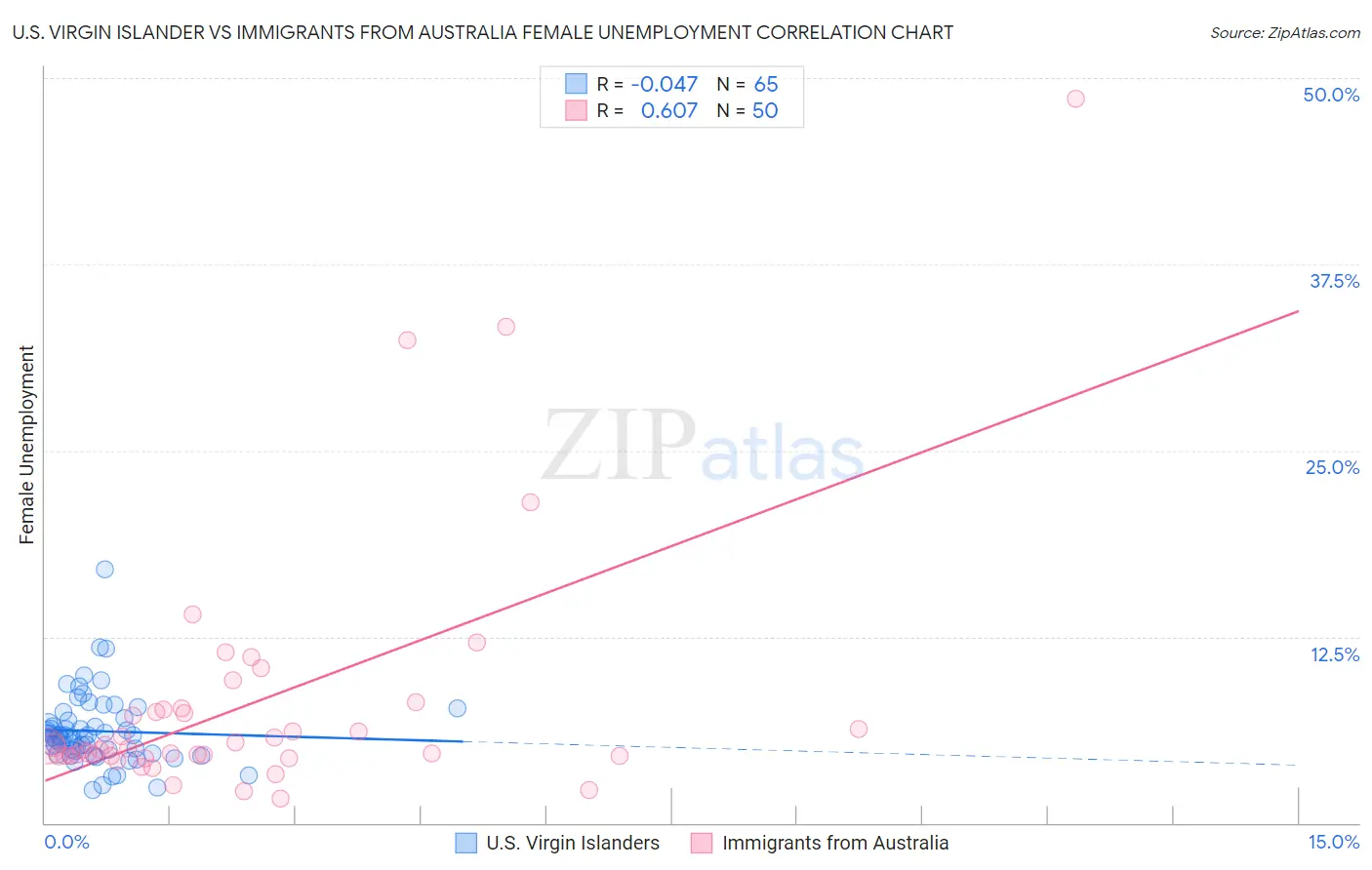 U.S. Virgin Islander vs Immigrants from Australia Female Unemployment
