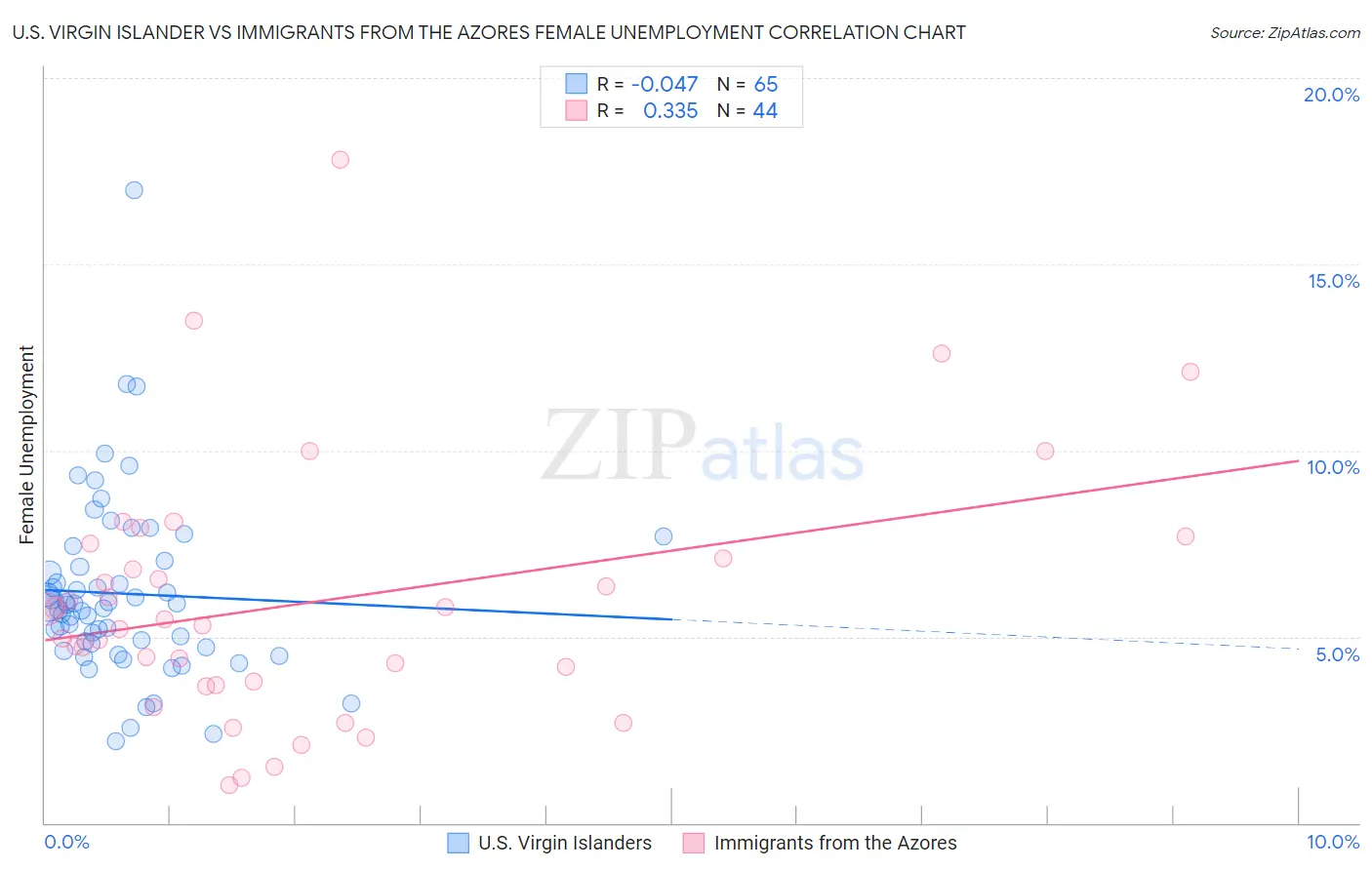 U.S. Virgin Islander vs Immigrants from the Azores Female Unemployment