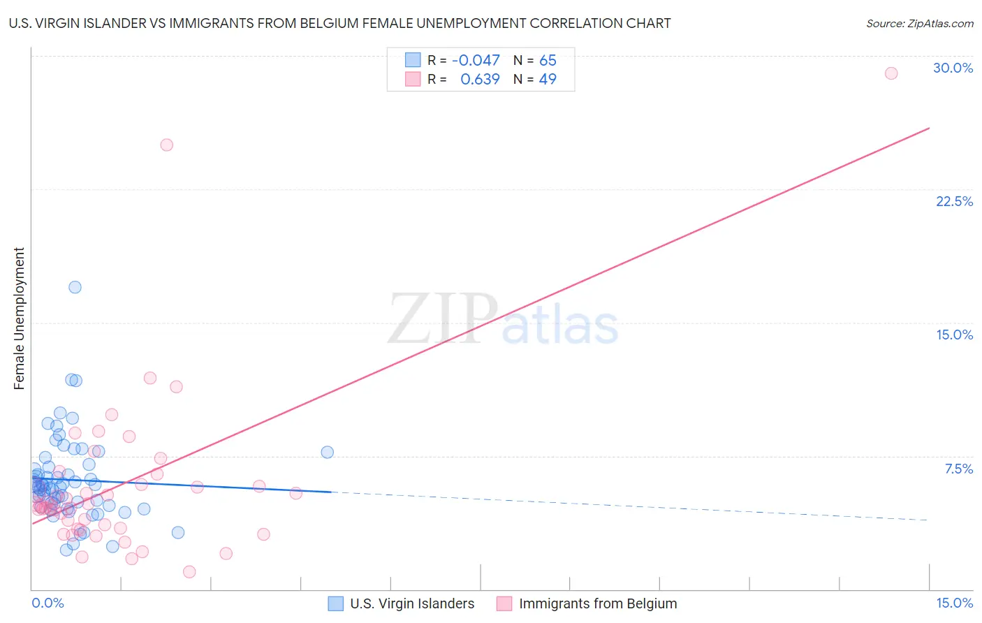 U.S. Virgin Islander vs Immigrants from Belgium Female Unemployment