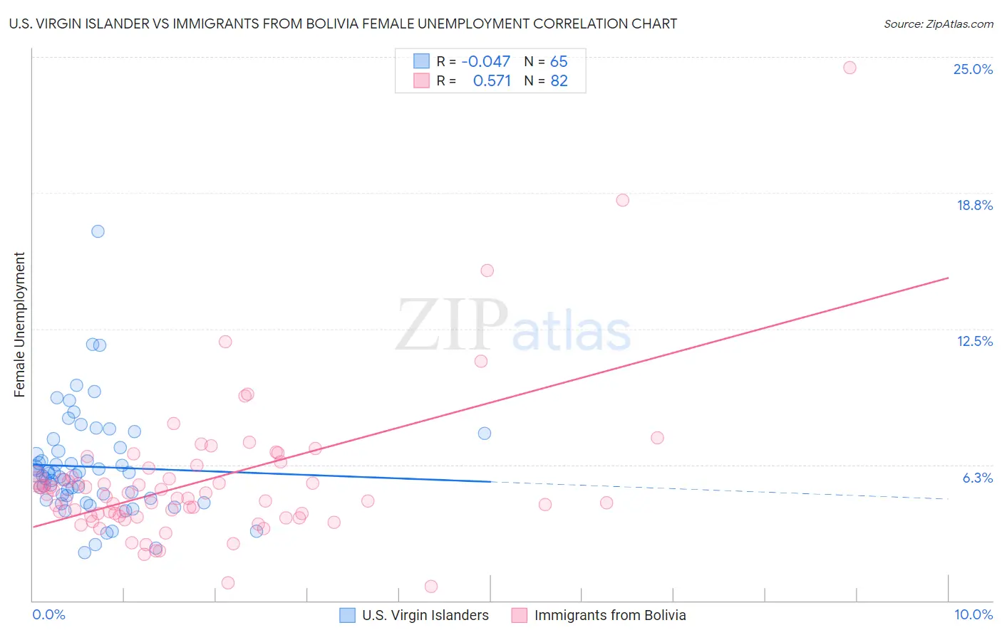 U.S. Virgin Islander vs Immigrants from Bolivia Female Unemployment