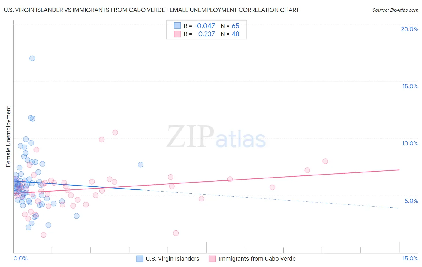 U.S. Virgin Islander vs Immigrants from Cabo Verde Female Unemployment