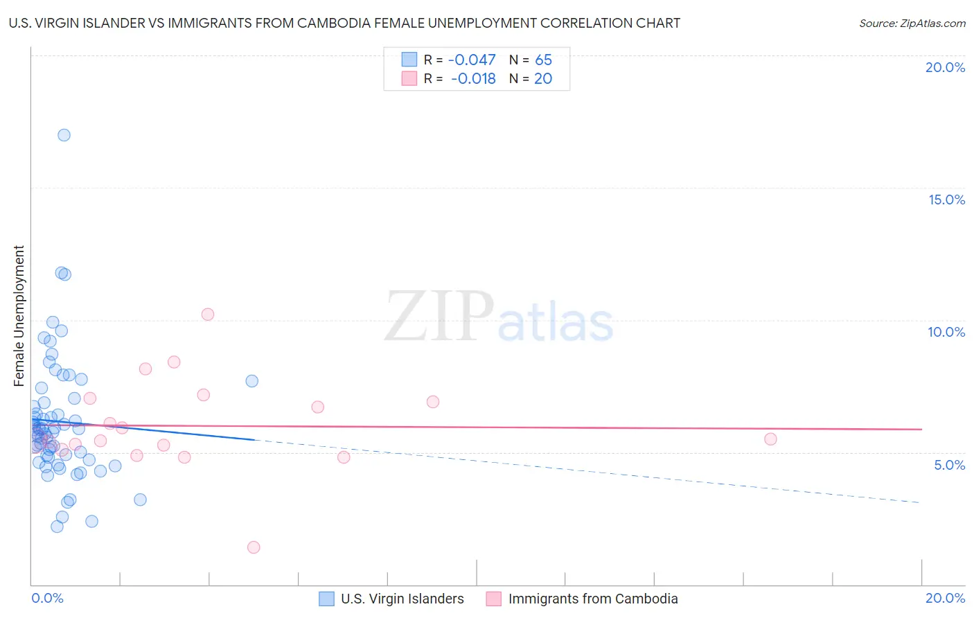 U.S. Virgin Islander vs Immigrants from Cambodia Female Unemployment