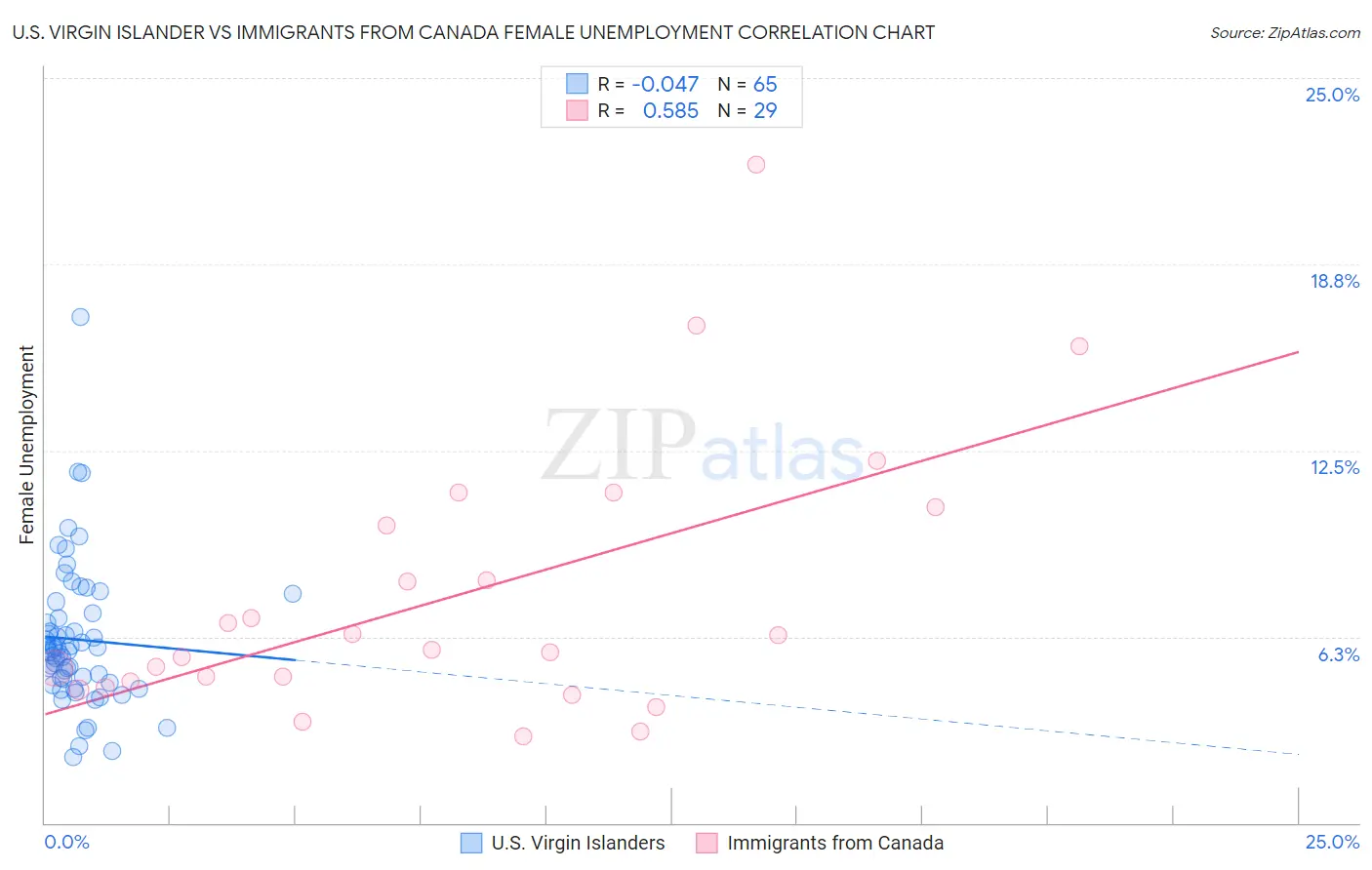U.S. Virgin Islander vs Immigrants from Canada Female Unemployment