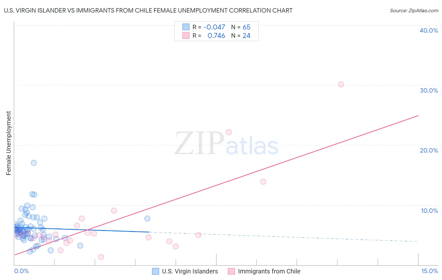 U.S. Virgin Islander vs Immigrants from Chile Female Unemployment