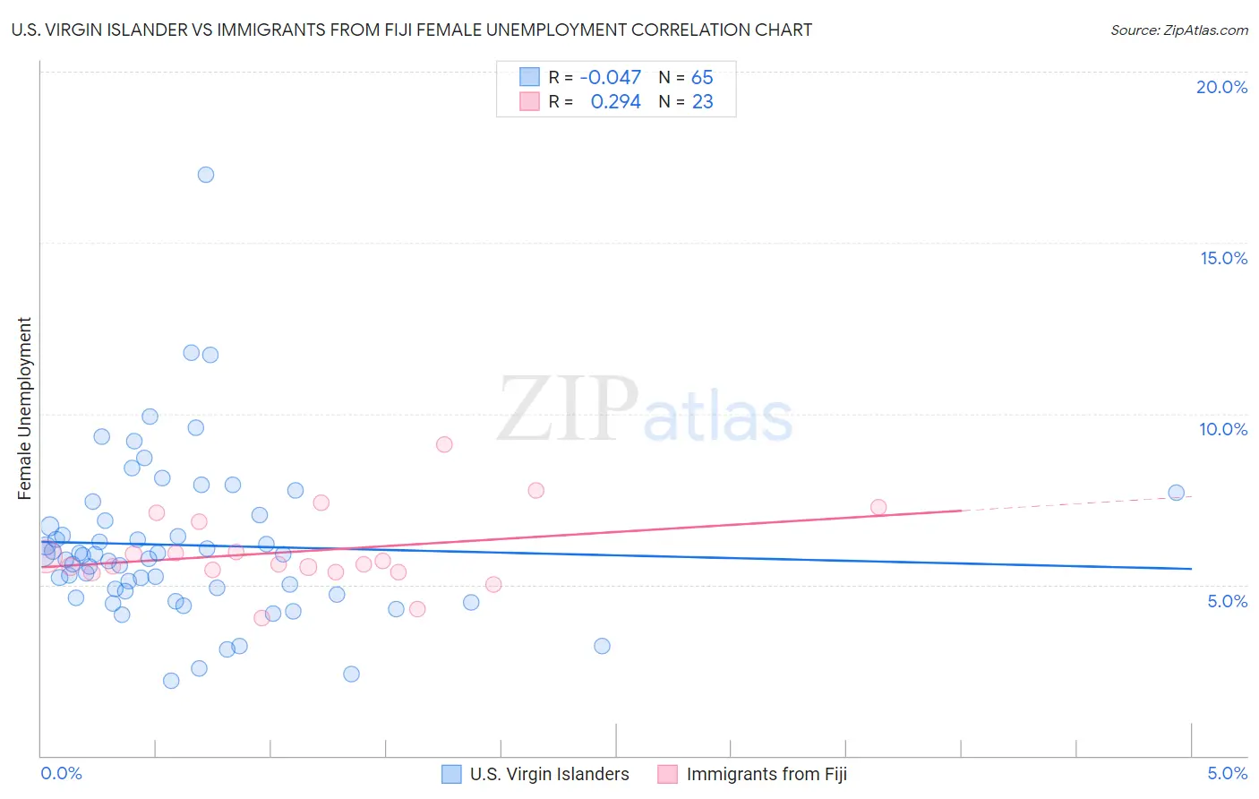 U.S. Virgin Islander vs Immigrants from Fiji Female Unemployment