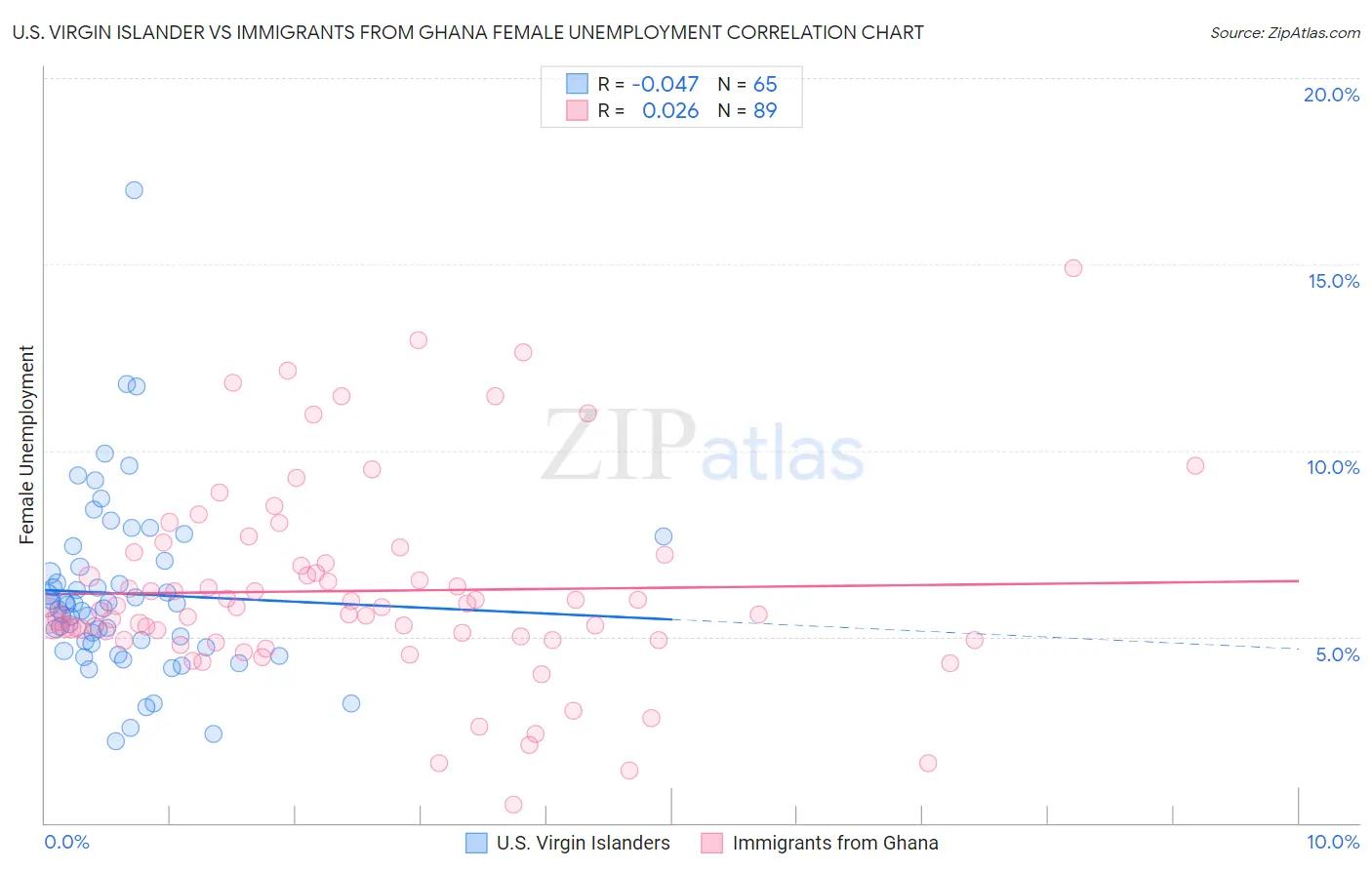 U.S. Virgin Islander vs Immigrants from Ghana Female Unemployment