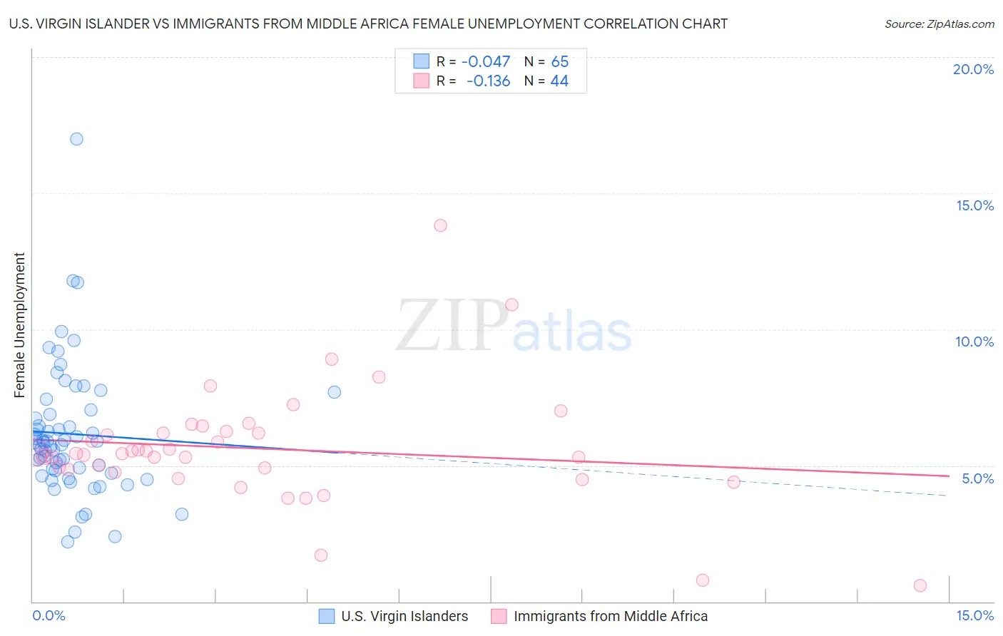 U.S. Virgin Islander vs Immigrants from Middle Africa Female Unemployment