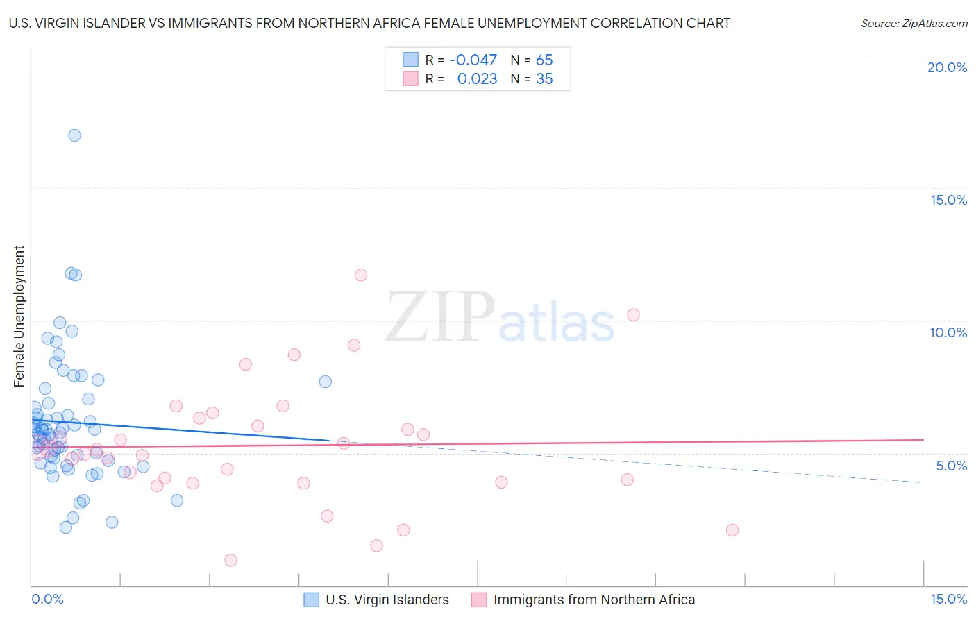 U.S. Virgin Islander vs Immigrants from Northern Africa Female Unemployment
