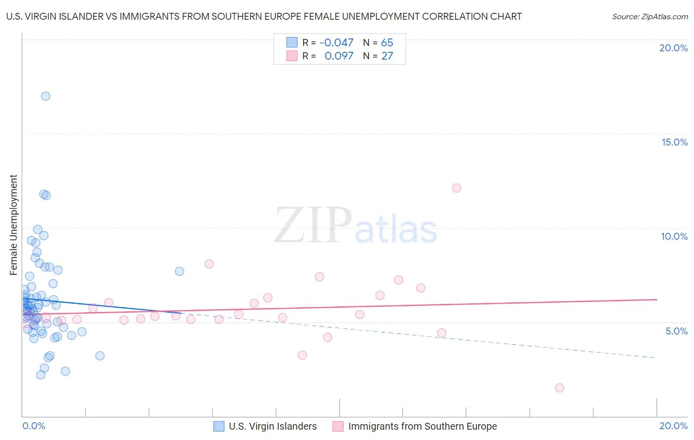 U.S. Virgin Islander vs Immigrants from Southern Europe Female Unemployment