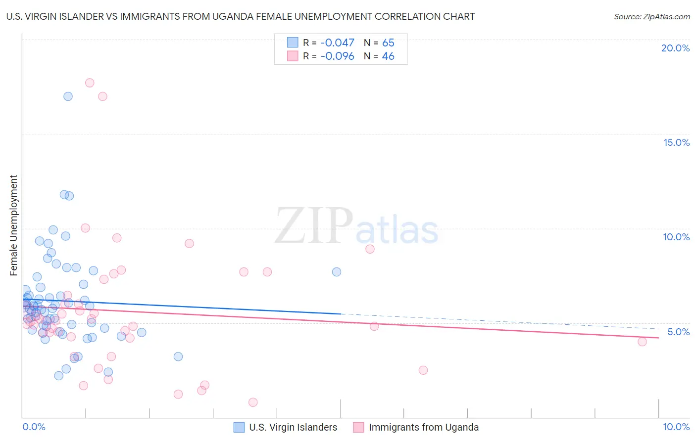 U.S. Virgin Islander vs Immigrants from Uganda Female Unemployment