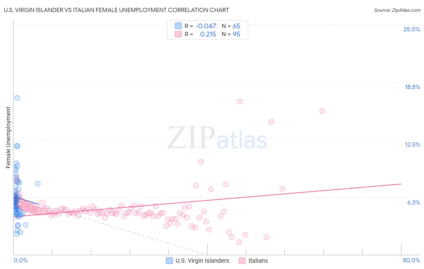 U.S. Virgin Islander vs Italian Female Unemployment