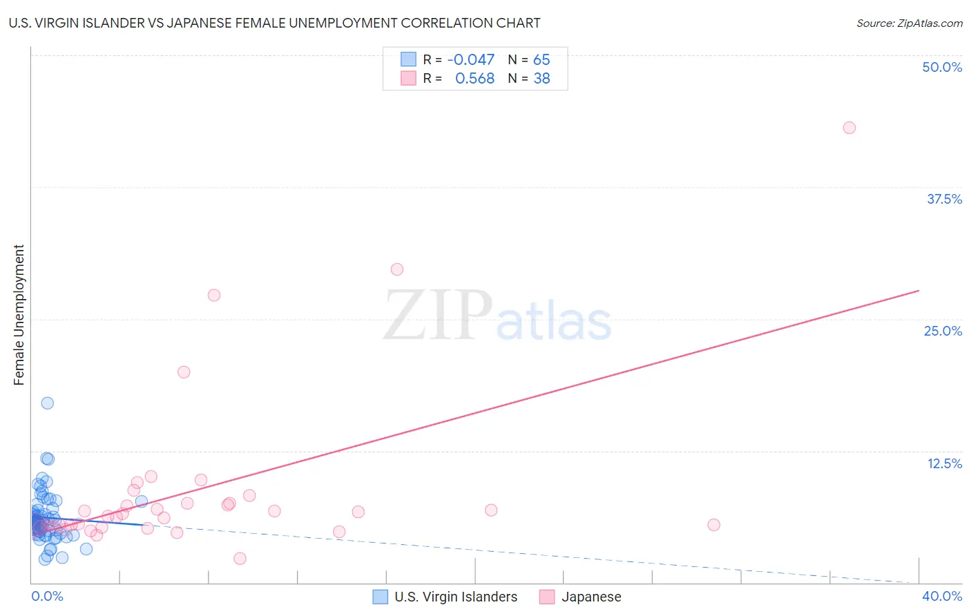 U.S. Virgin Islander vs Japanese Female Unemployment