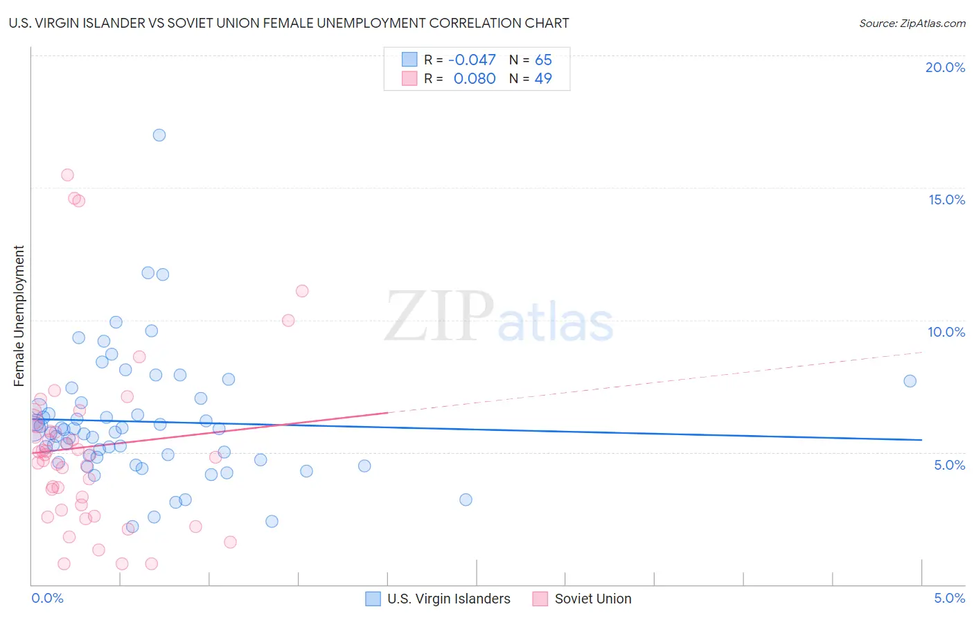 U.S. Virgin Islander vs Soviet Union Female Unemployment