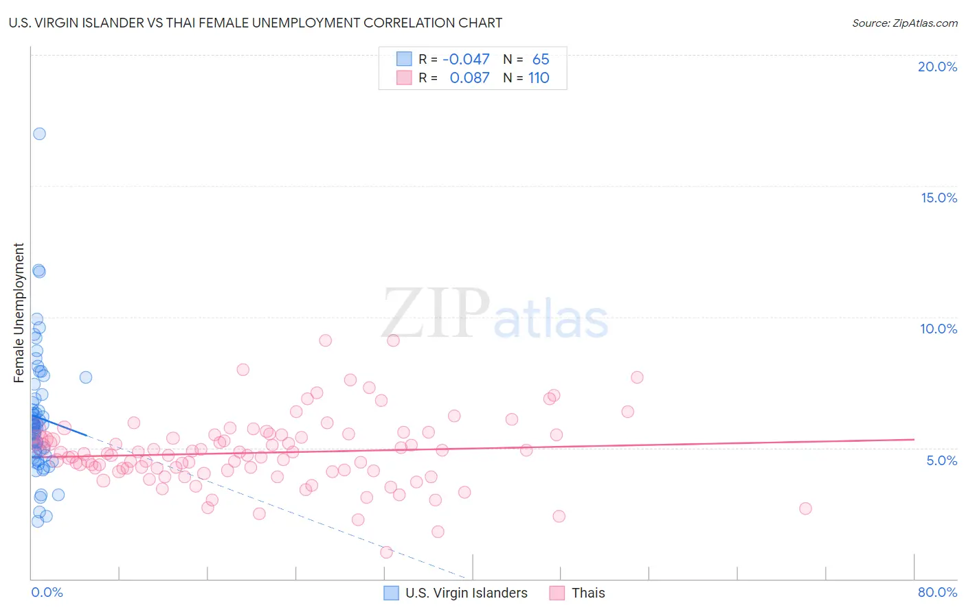 U.S. Virgin Islander vs Thai Female Unemployment