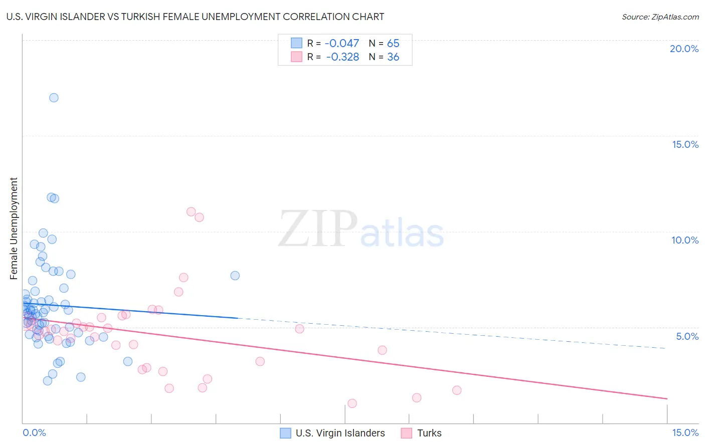 U.S. Virgin Islander vs Turkish Female Unemployment