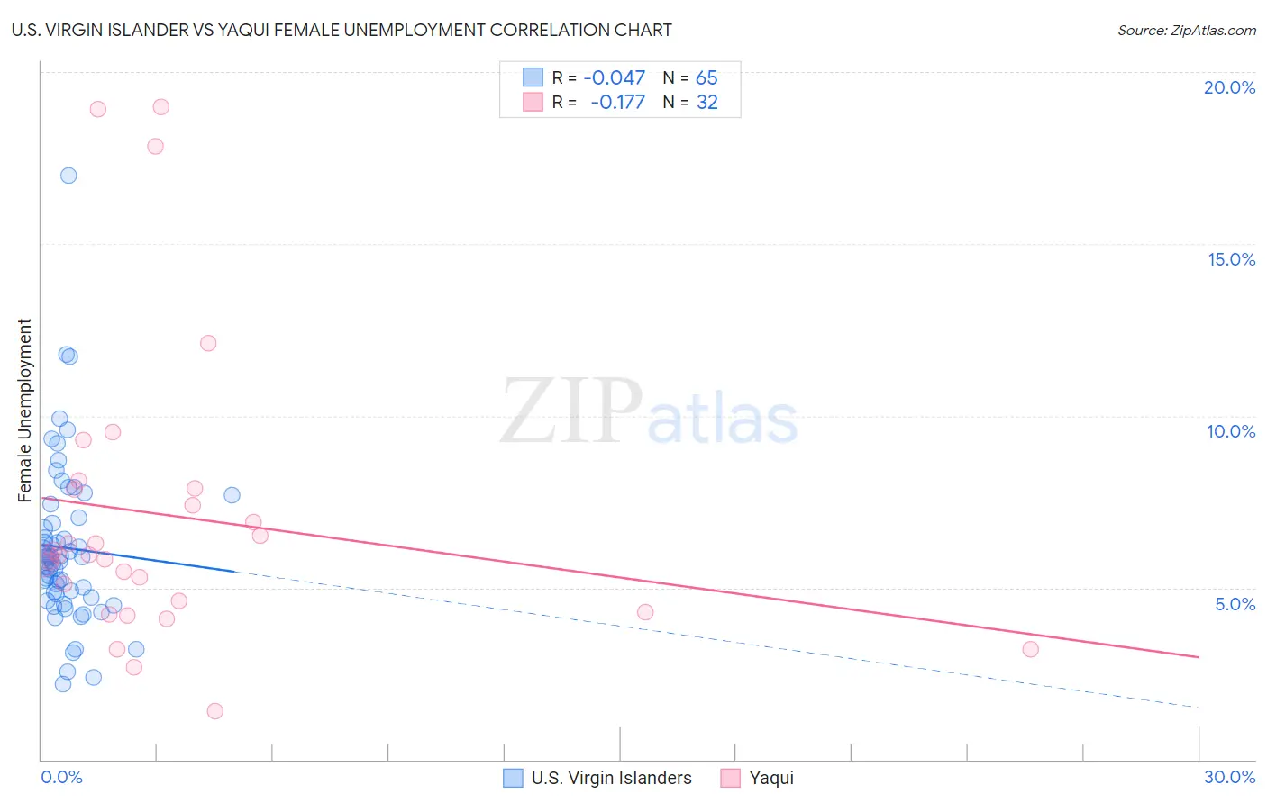 U.S. Virgin Islander vs Yaqui Female Unemployment