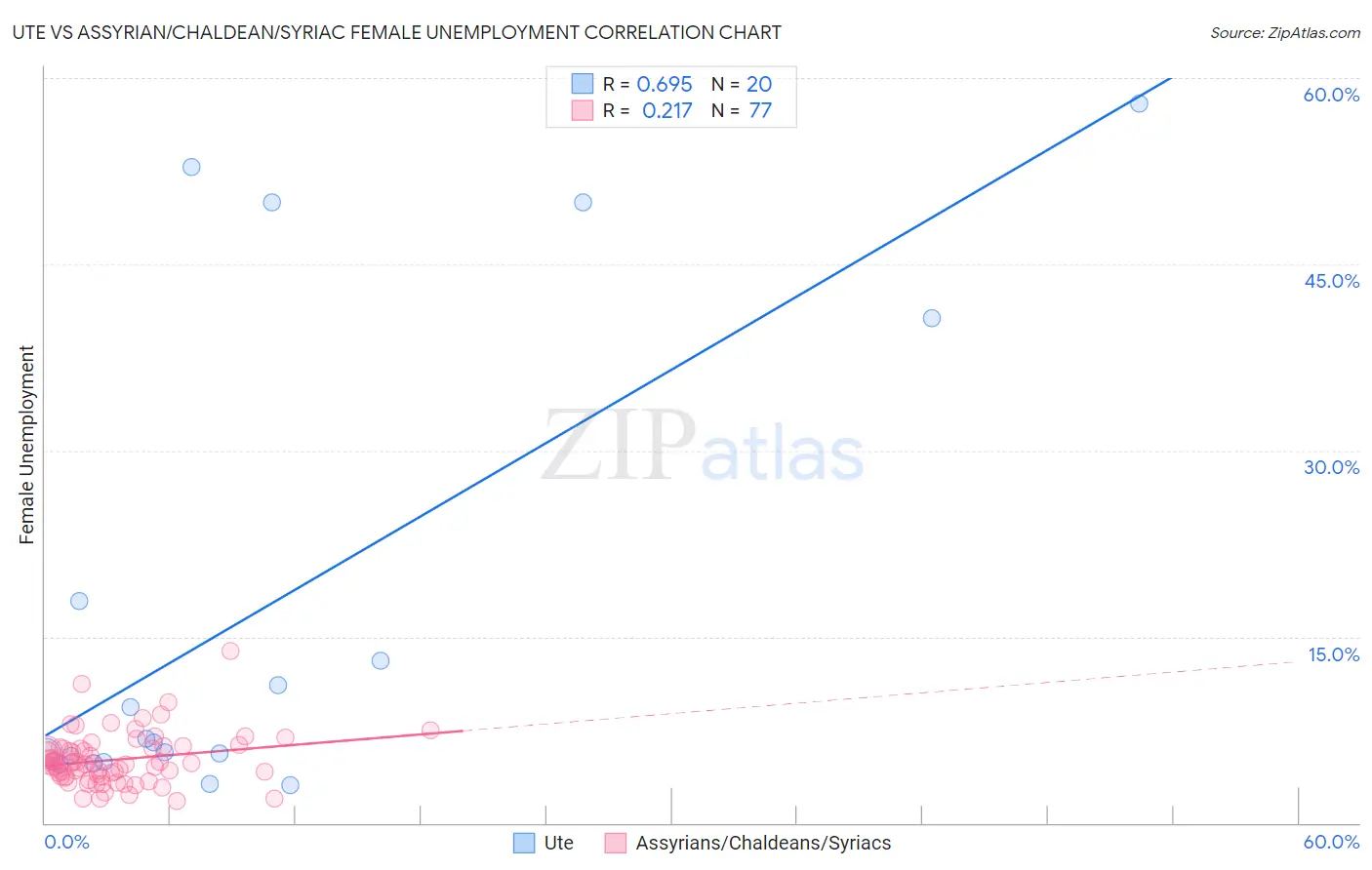 Ute vs Assyrian/Chaldean/Syriac Female Unemployment