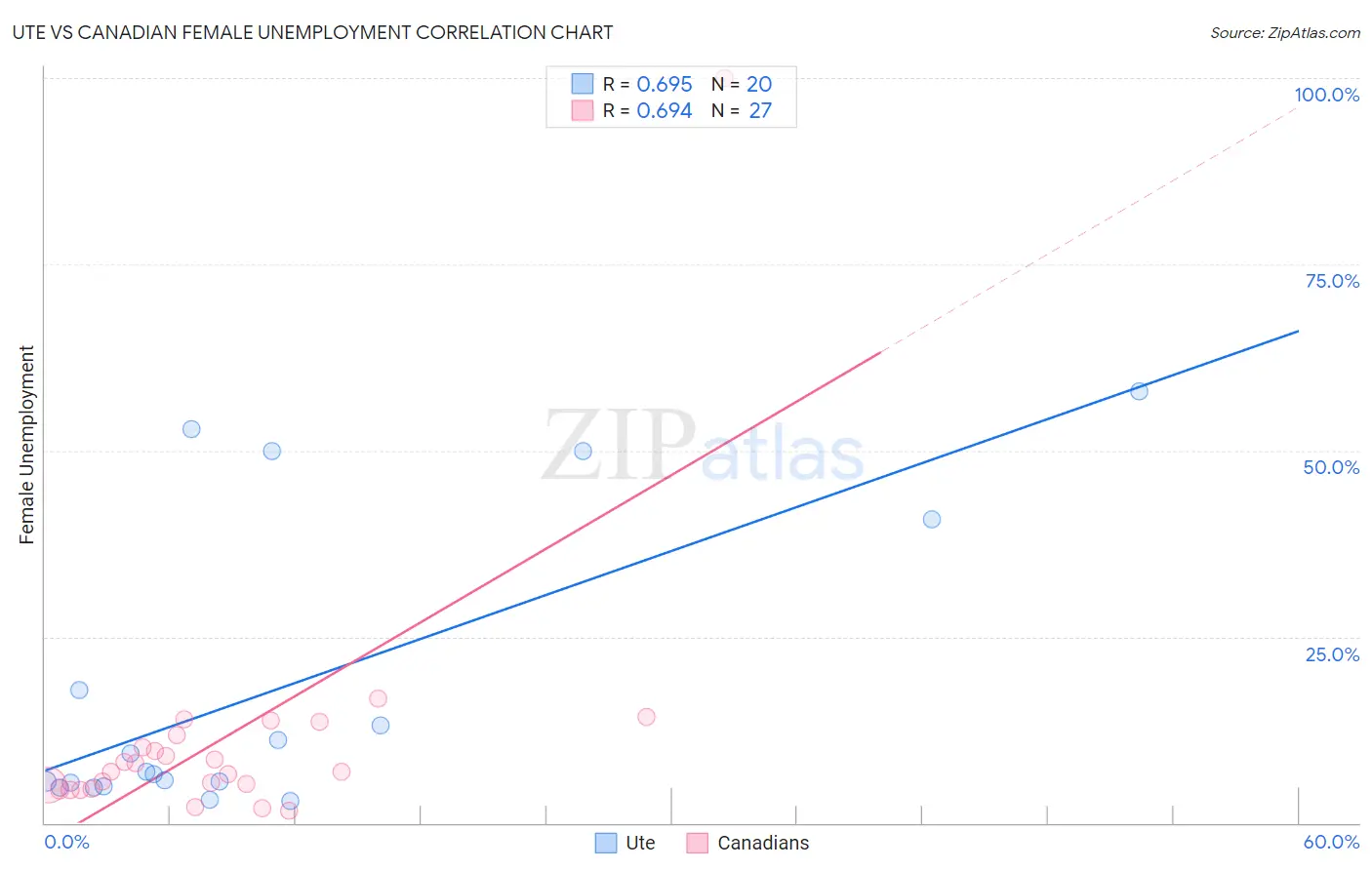 Ute vs Canadian Female Unemployment