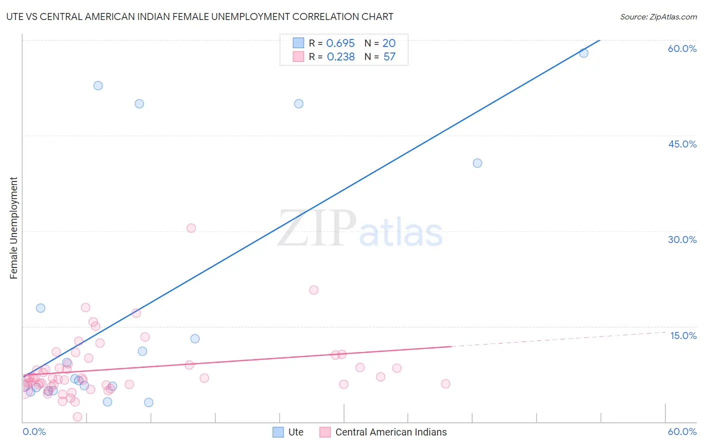 Ute vs Central American Indian Female Unemployment