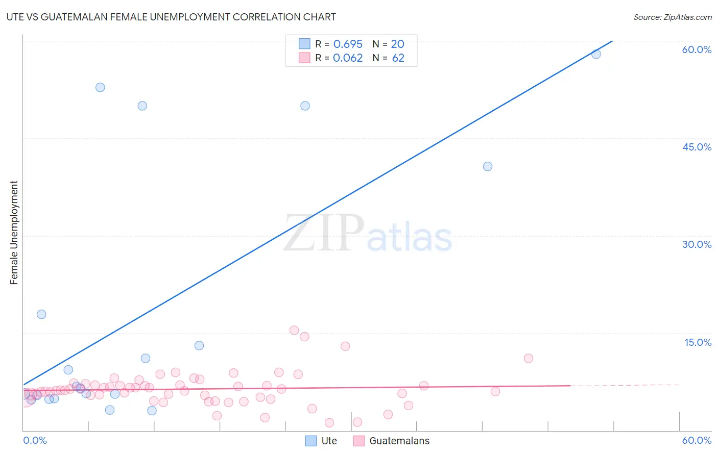 Ute vs Guatemalan Female Unemployment