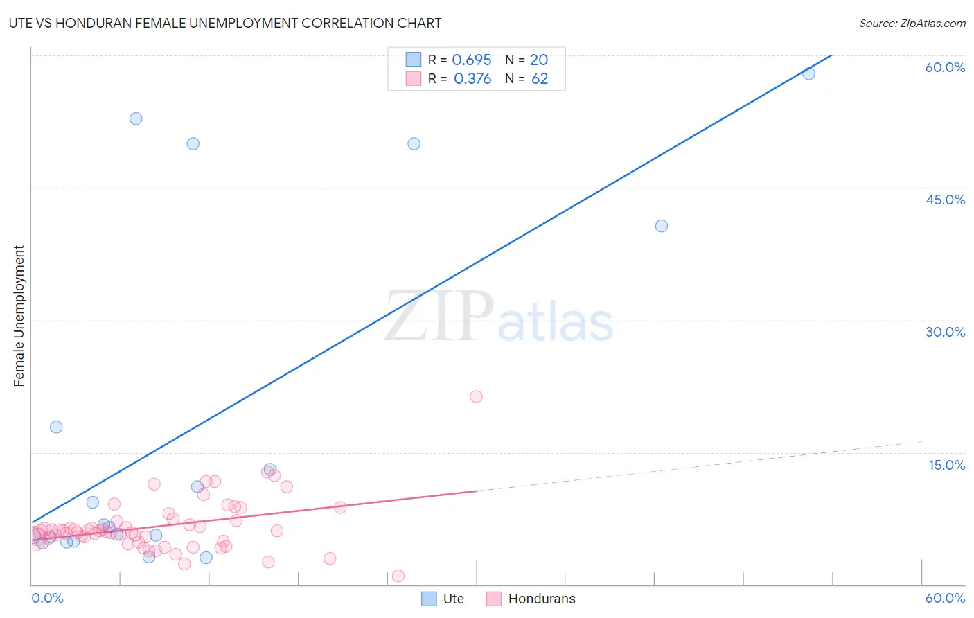 Ute vs Honduran Female Unemployment