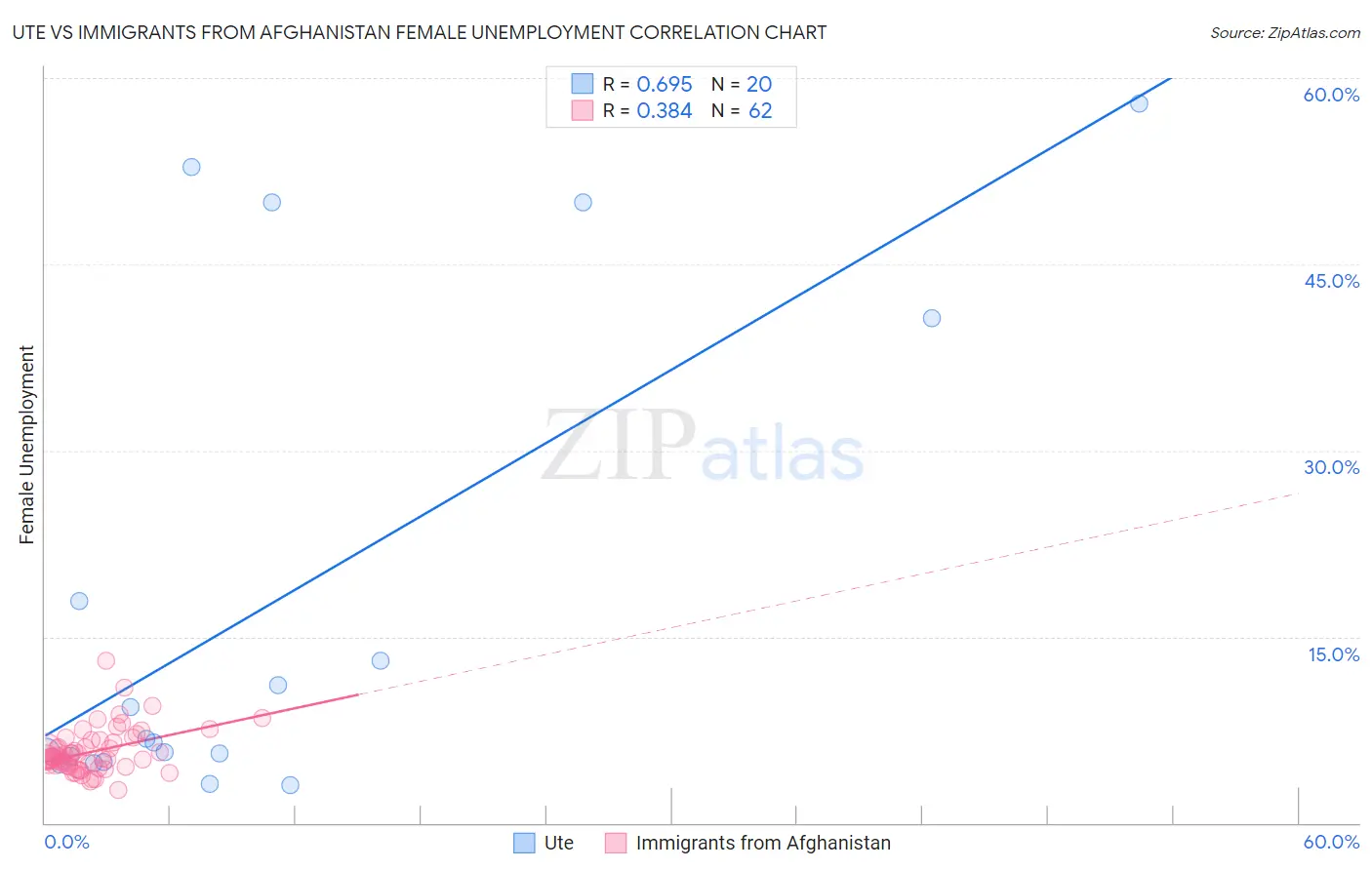 Ute vs Immigrants from Afghanistan Female Unemployment