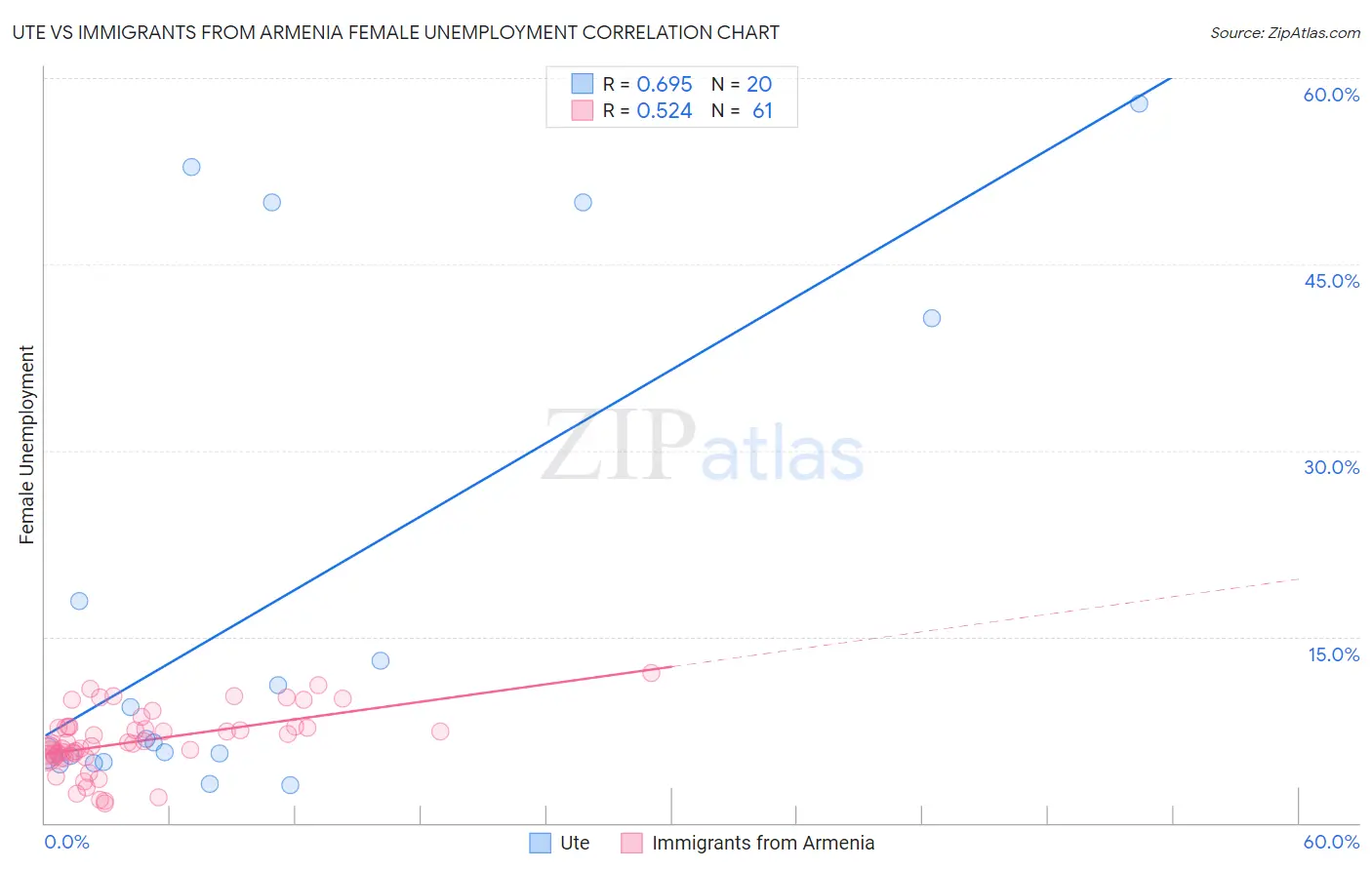 Ute vs Immigrants from Armenia Female Unemployment