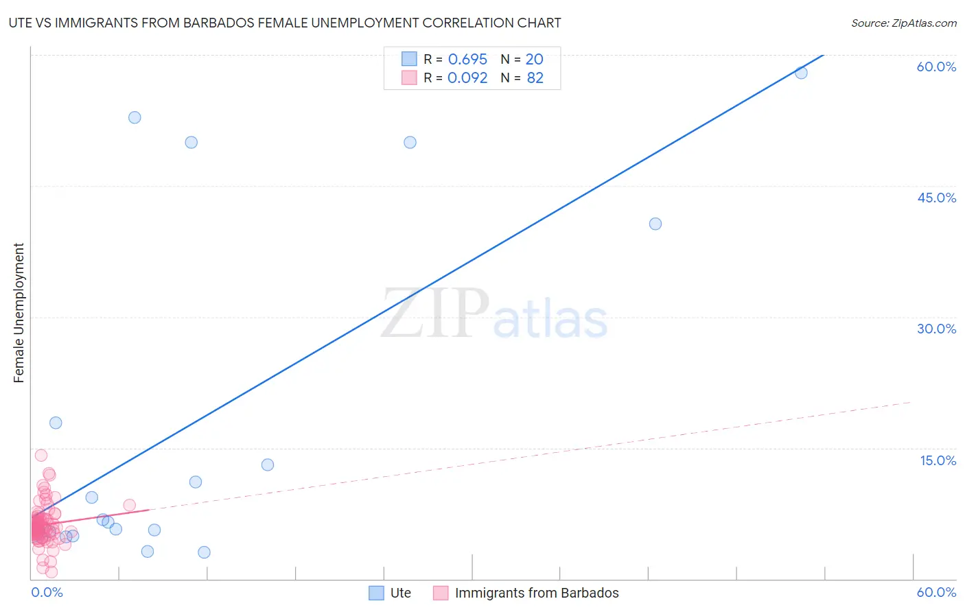 Ute vs Immigrants from Barbados Female Unemployment