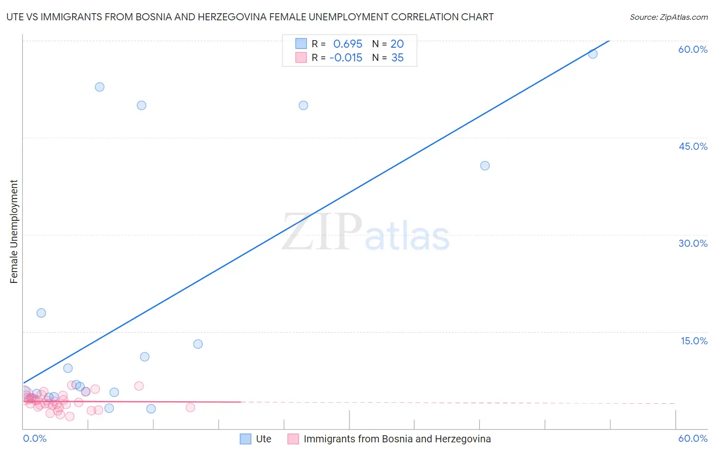 Ute vs Immigrants from Bosnia and Herzegovina Female Unemployment