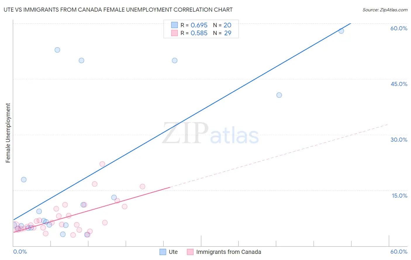 Ute vs Immigrants from Canada Female Unemployment