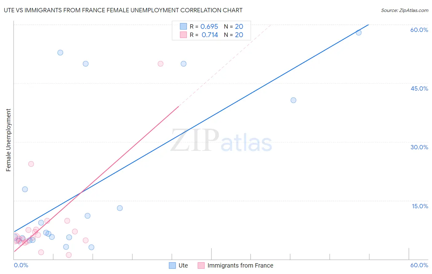 Ute vs Immigrants from France Female Unemployment