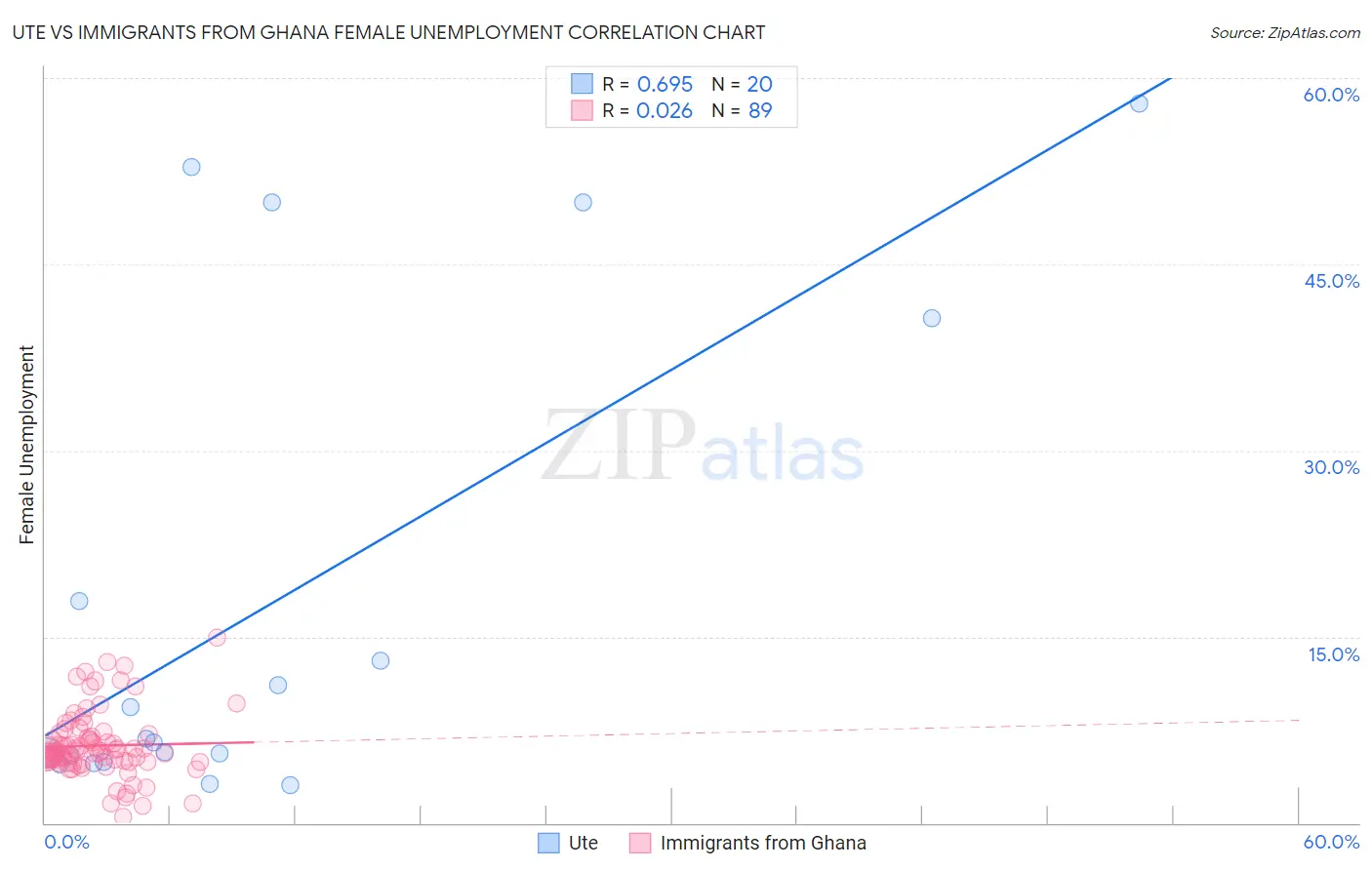 Ute vs Immigrants from Ghana Female Unemployment