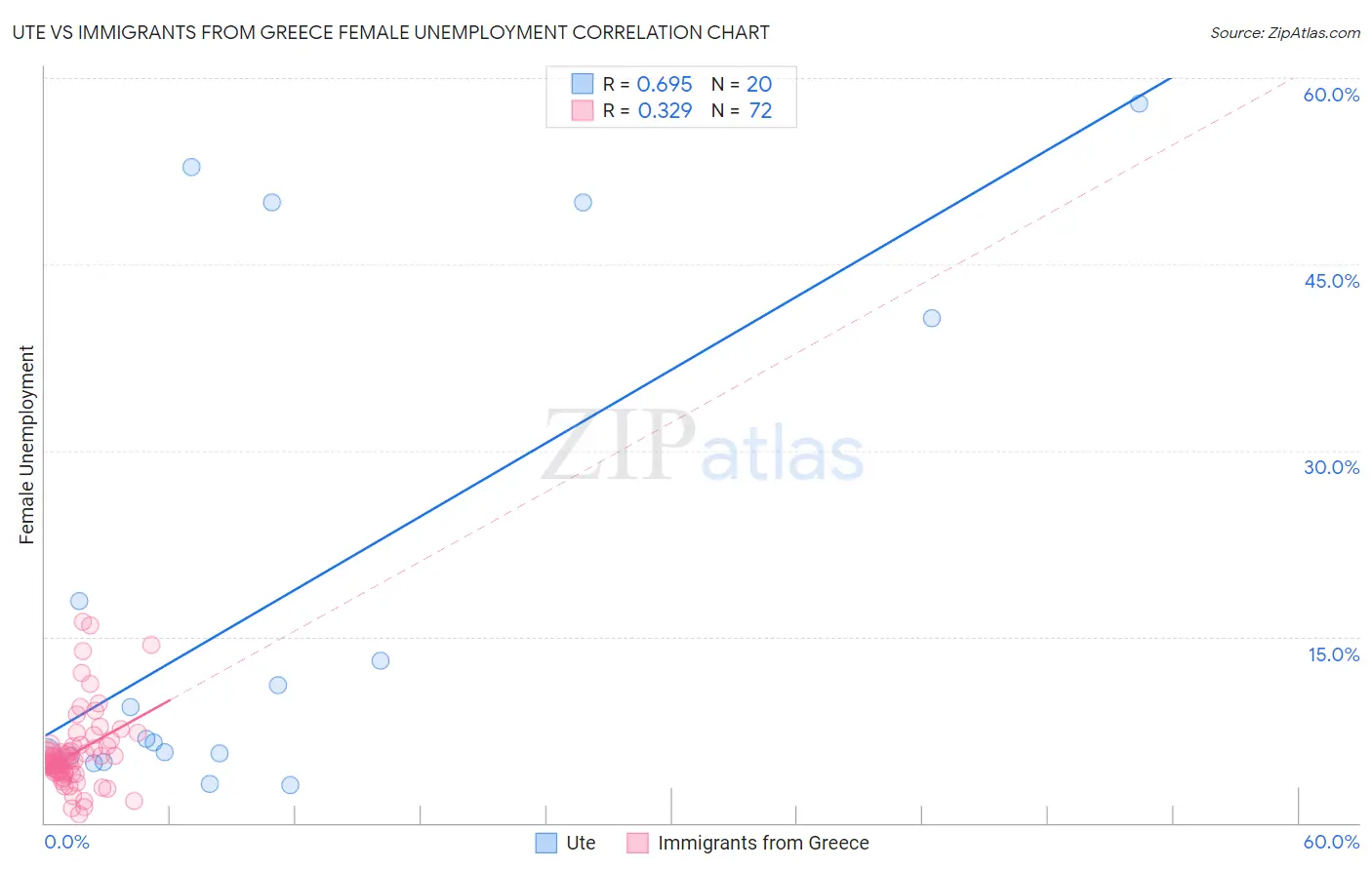Ute vs Immigrants from Greece Female Unemployment